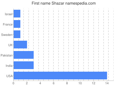 prenom Shazar