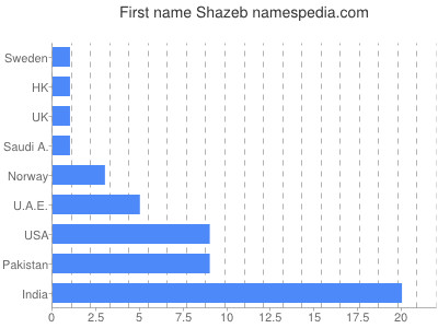 Given name Shazeb