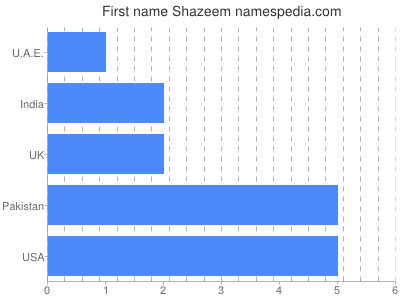 Vornamen Shazeem