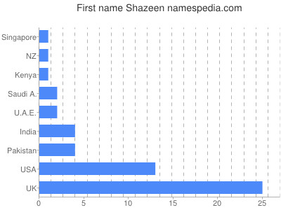 prenom Shazeen