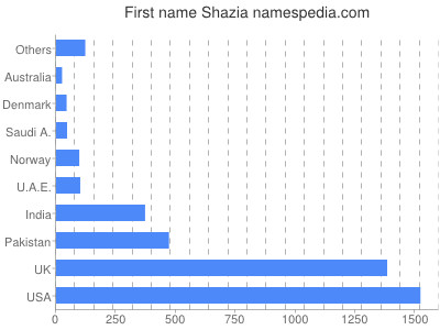 prenom Shazia