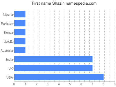 Vornamen Shazin