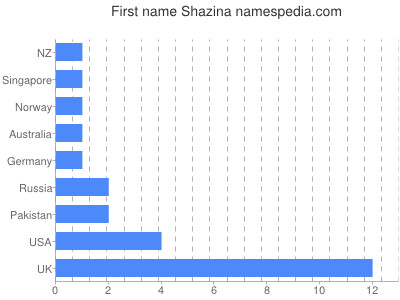 Given name Shazina