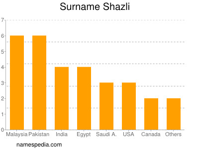 Familiennamen Shazli