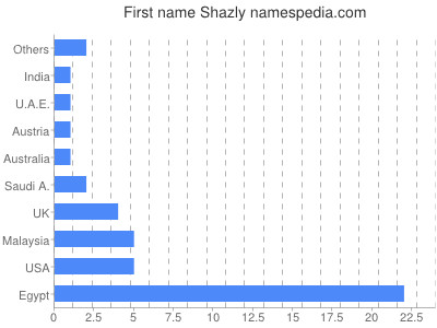 Vornamen Shazly