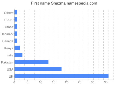 prenom Shazma