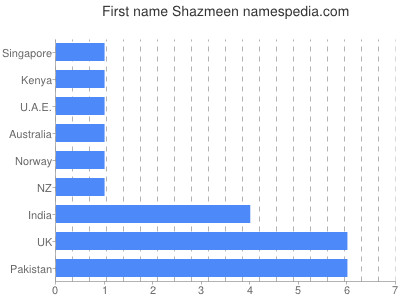 Vornamen Shazmeen