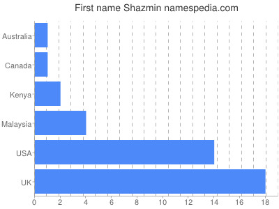 Vornamen Shazmin