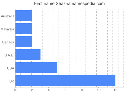 Vornamen Shazna