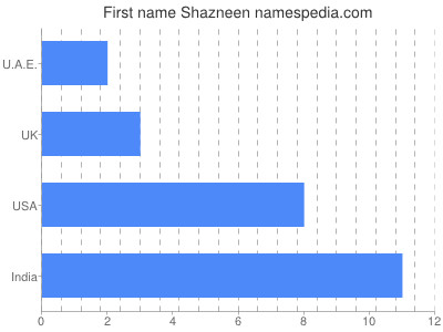 prenom Shazneen