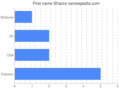 prenom Shazra