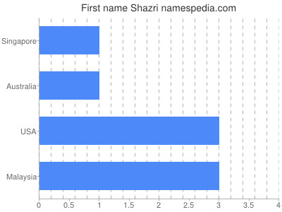 Vornamen Shazri