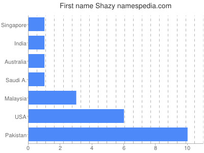 prenom Shazy
