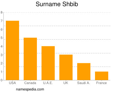Familiennamen Shbib
