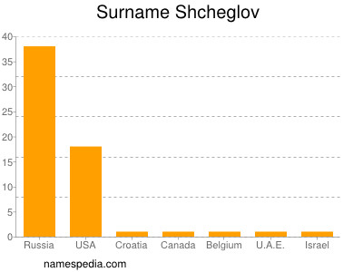 Familiennamen Shcheglov