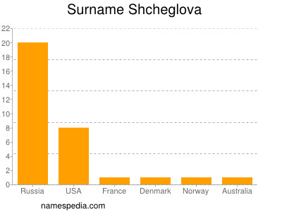 Familiennamen Shcheglova
