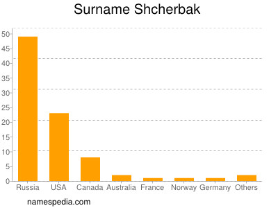 Familiennamen Shcherbak