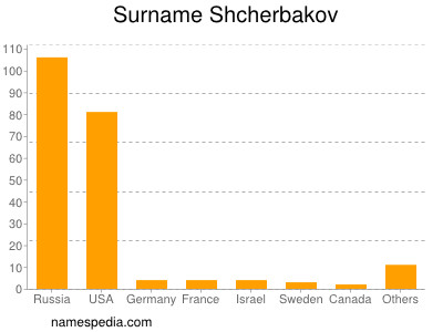 Surname Shcherbakov