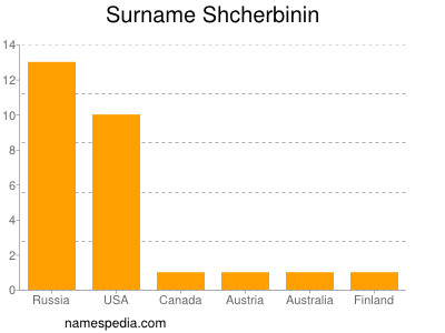 Familiennamen Shcherbinin