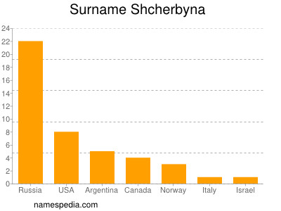 Familiennamen Shcherbyna