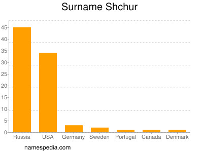 Familiennamen Shchur