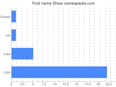 prenom Sheal