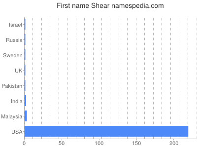 Vornamen Shear