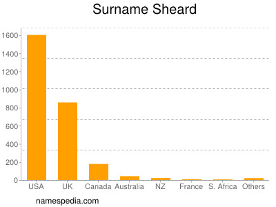 Surname Sheard