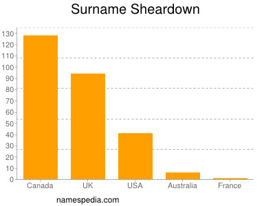 Familiennamen Sheardown