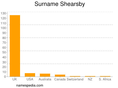 nom Shearsby