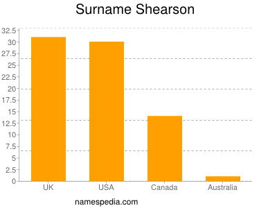 Familiennamen Shearson