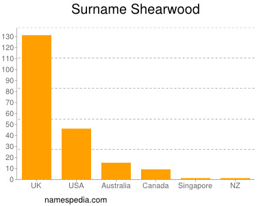 Familiennamen Shearwood