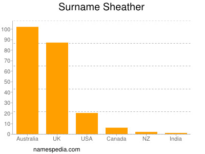 Familiennamen Sheather