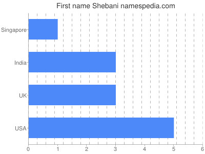 Vornamen Shebani