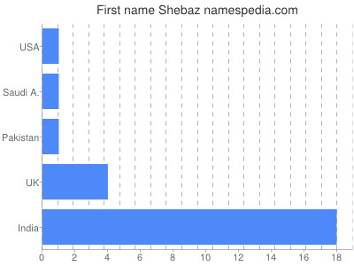 Vornamen Shebaz