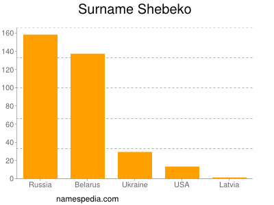 Surname Shebeko