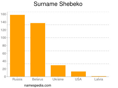 Familiennamen Shebeko