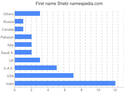 prenom Shebi