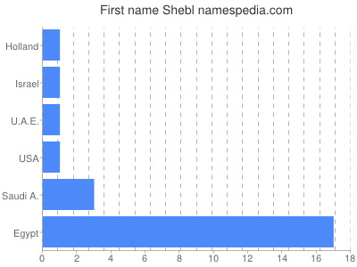 Vornamen Shebl