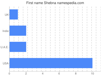 Vornamen Shebna