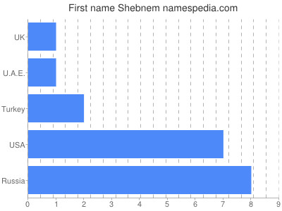 Given name Shebnem