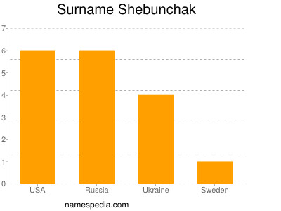 Familiennamen Shebunchak