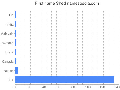 prenom Shed