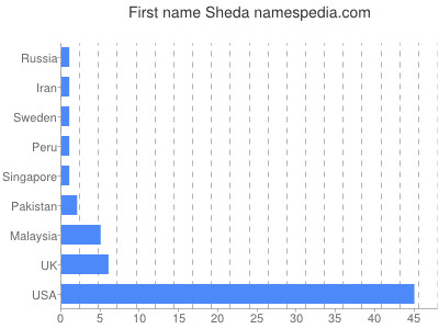 Given name Sheda