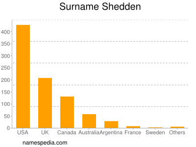 Surname Shedden