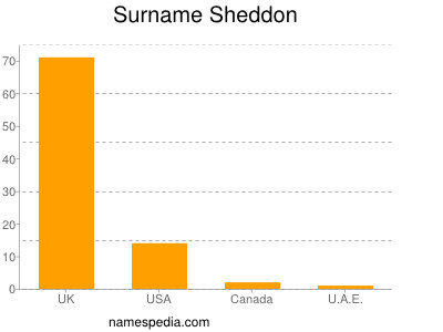 Familiennamen Sheddon