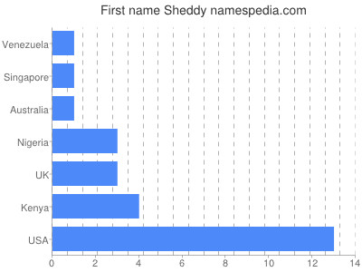 Given name Sheddy