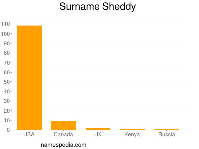 Surname Sheddy