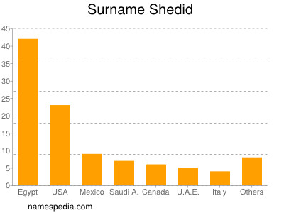 Familiennamen Shedid