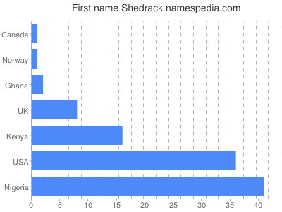 prenom Shedrack